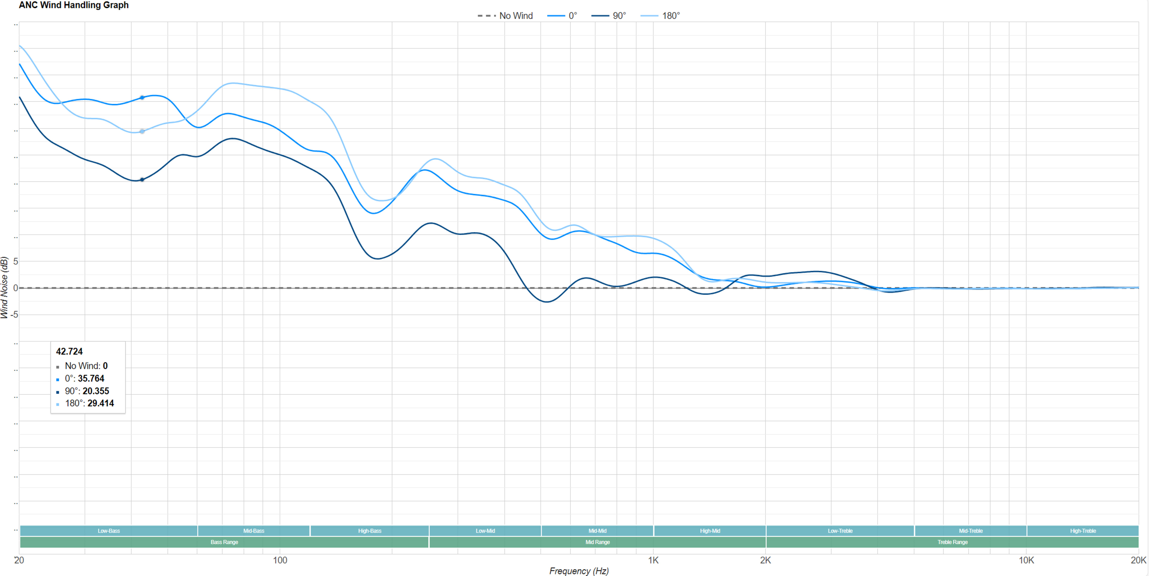 ANC Wind Handling graph for the Sony WF-1000XM5 Truly Wireless