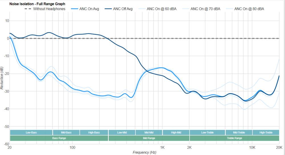 Somy WH-1000XM4 noise isolation full isolation graph