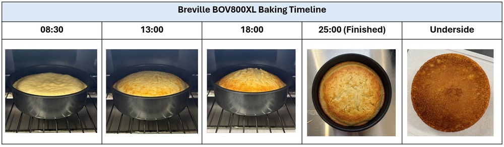 Baking timeline for a cake in the Breville The Smart Oven BOV800XL, showing progress at 8:30, 13:00, 18:00, and 25:00 (finished), along with an image of the cake's underside.