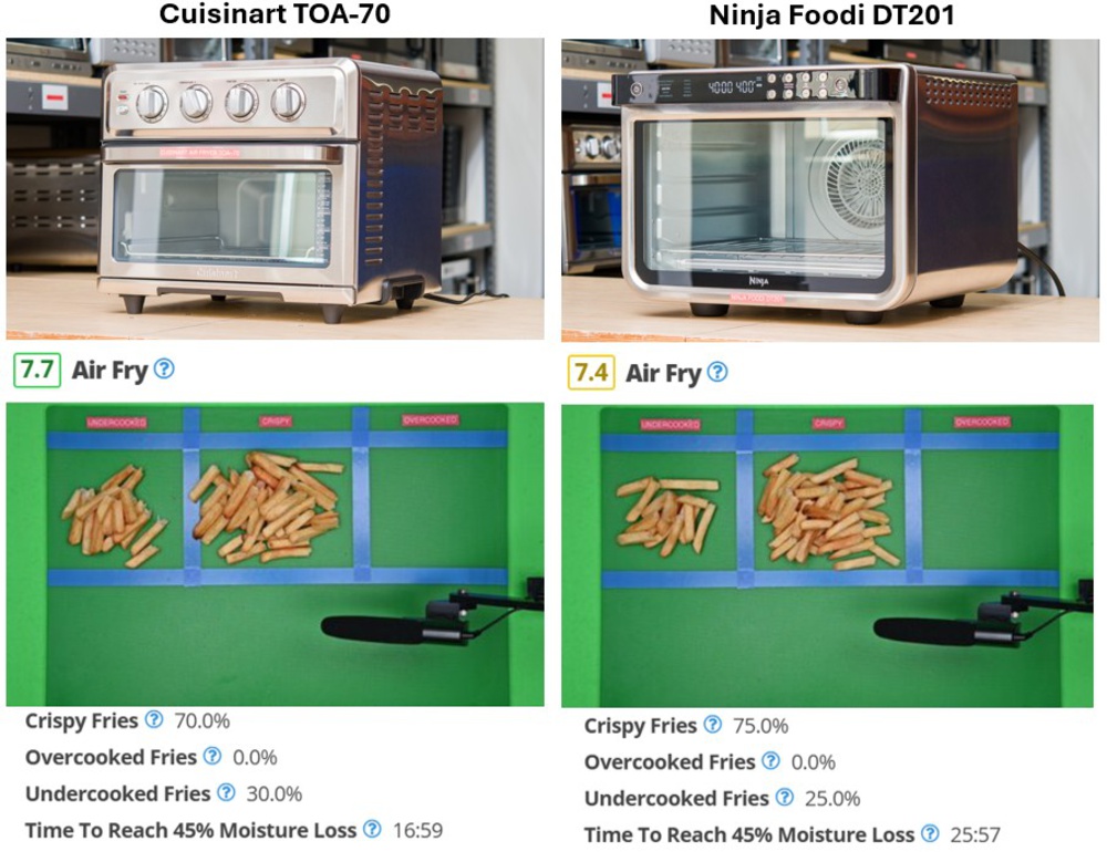 Comparison of two toaster ovens, the Cuisinart Air Fryer TOA-70 and the Ninja Foodi DT201, showing air fry performance results. Below each oven, images of fries sorted into undercooked, crispy, and overcooked sections, along with performance metrics for crispiness, undercooking, and time to reach 45% moisture loss.