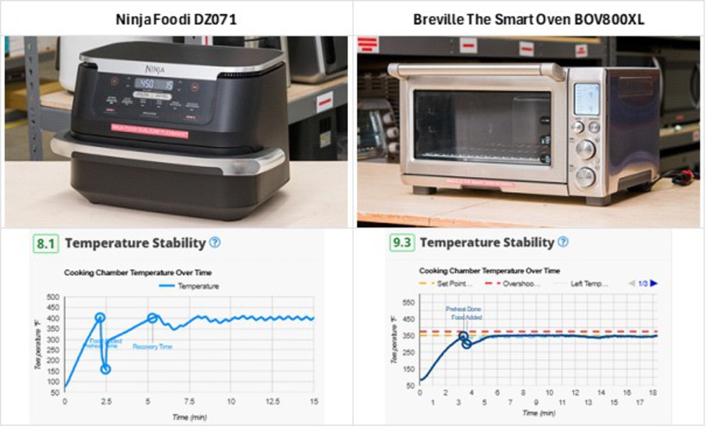 Comparison of the Ninja Foodi DZ071 and the Breville The Smart Oven BOV800XL for temperature stability, with graphs showing the Ninja's slower recovery and larger fluctuations versus the Breville's faster recovery and stability.