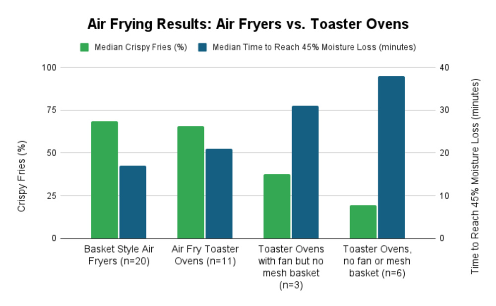 Bar chart showing performance metrics between basket-style air fryers and various types of toaster ovens.