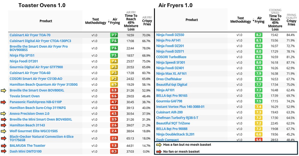 RTINGS.com table tool comparing toaster ovens and air fryers for air frying performance.