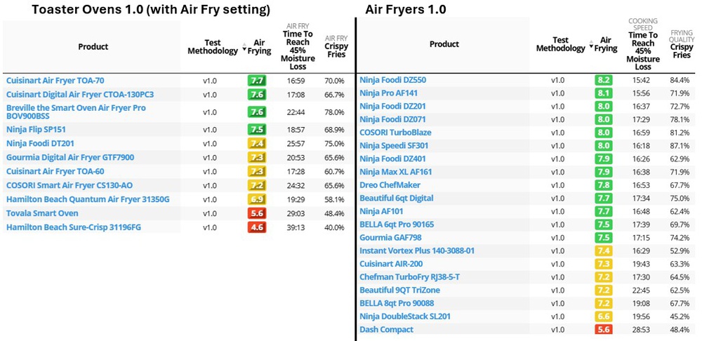 RTINGS.com table tool comparing air fry toaster ovens and air fryers for air frying performance.