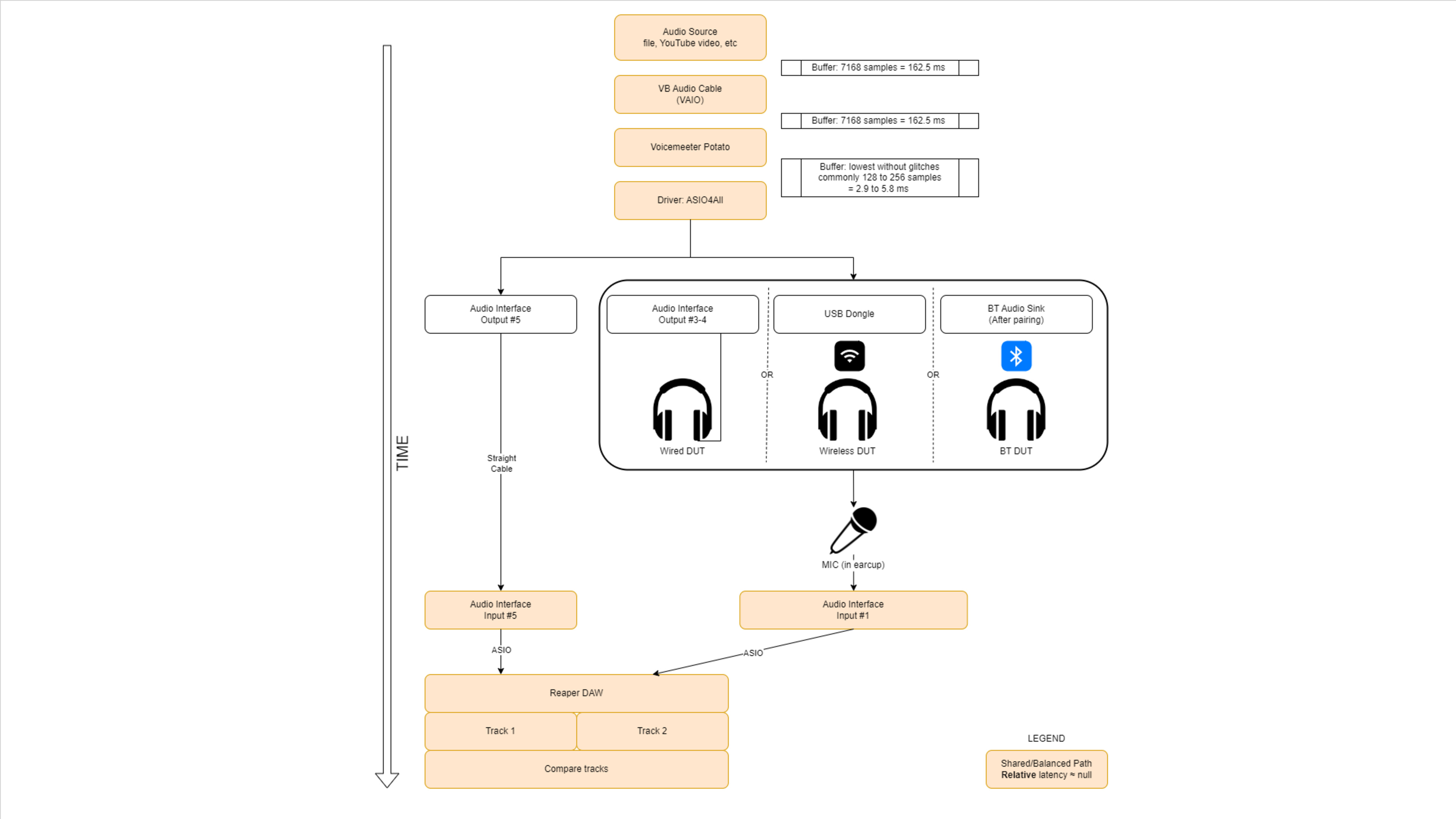 A diagram of our full latency setup.