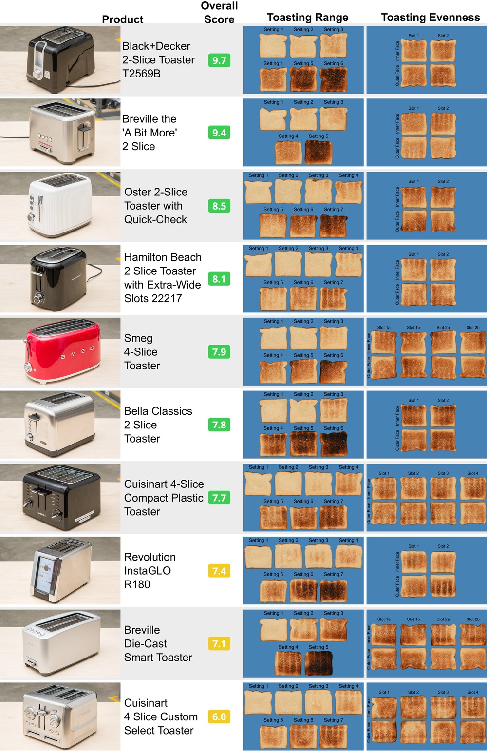 A selection of the results from the Toaster 1.0 test bench.