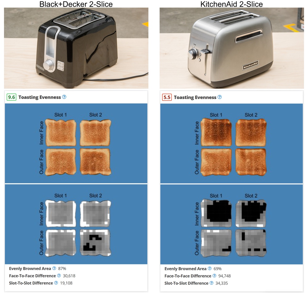 The Black+Decker and KitchenAid 2-Slice toasters we tested