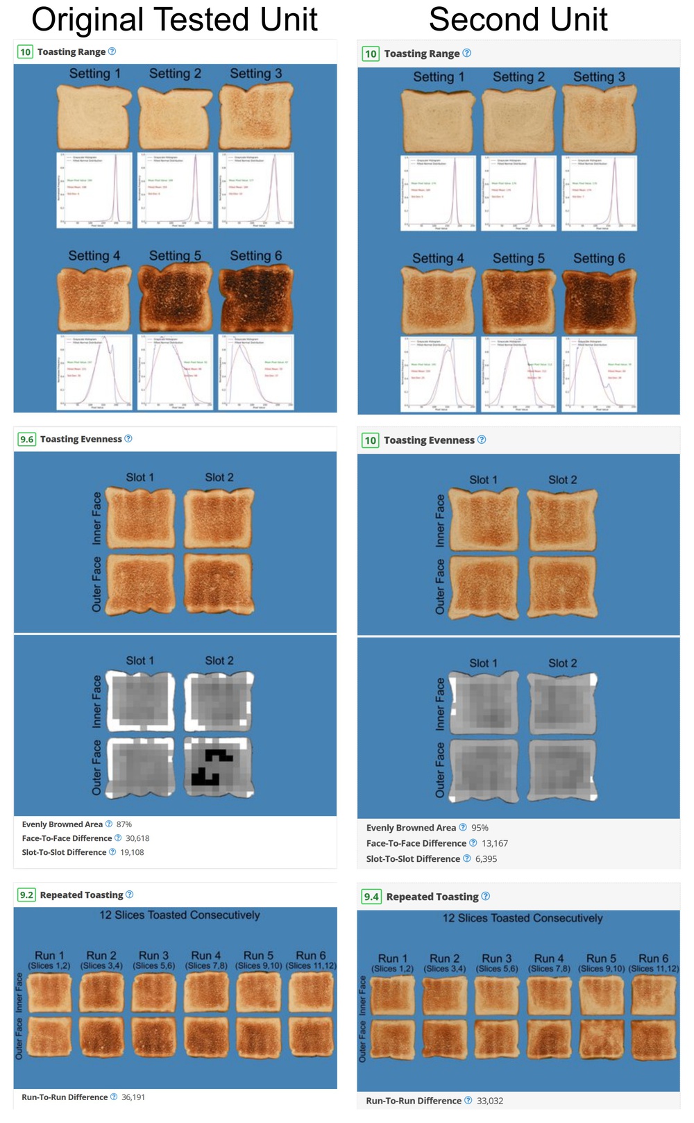 Test results for the Black+Decker 2-slice toaster show that the two units we purchased perform equally well.