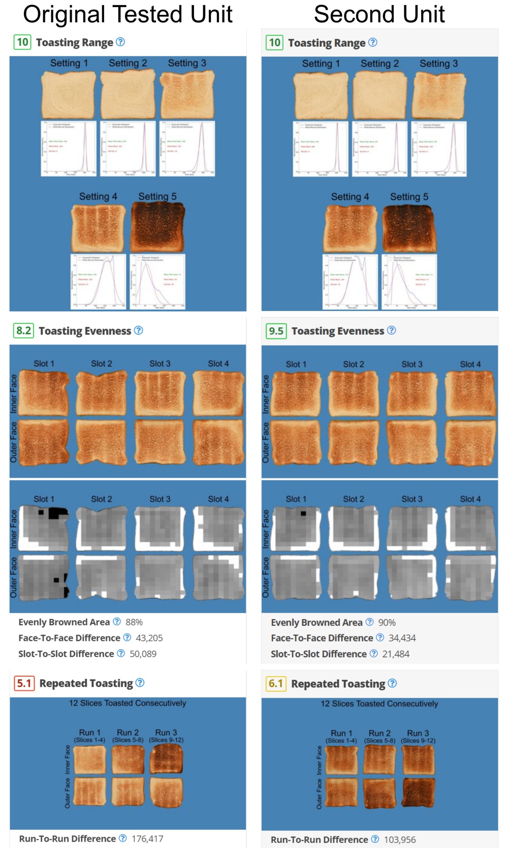 Test results for the Breville Die-Cast Smart toaster show that the two separate units we purchased perform equally well.