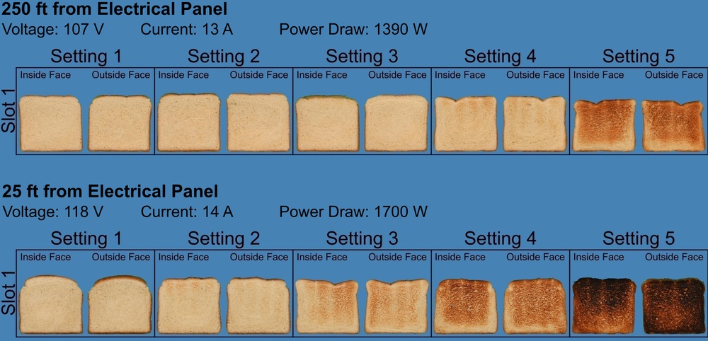 Photographs of toast made in the Breville Die-Cast 4-Slice toaster using outlets at varying distances from the electrical panel. The effect of voltage drop is stark on appliances which draw large amounts of power.