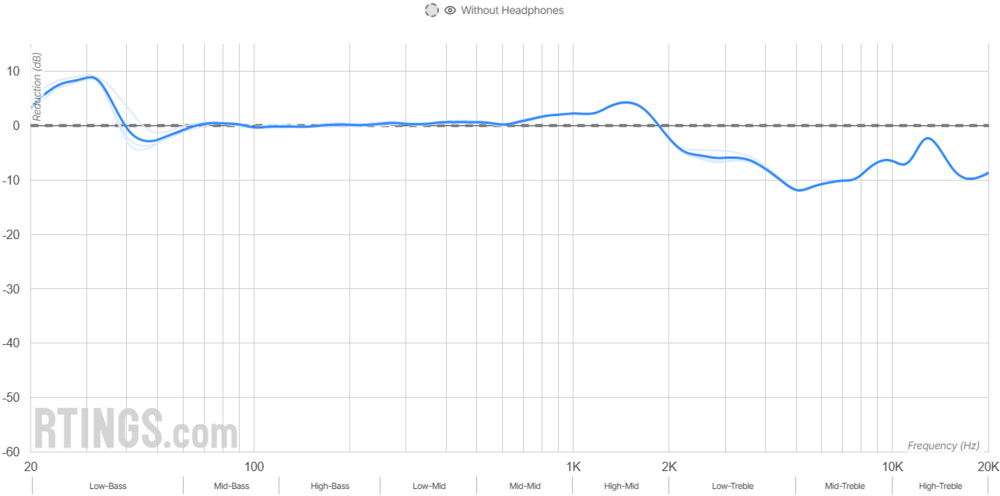 Graph showing that the Audeze MM-100 have a bad noise isolation performance.
