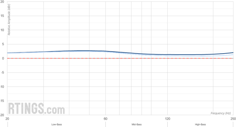 Graph showing that the closed-back Focal Bathys Wireless have outstanding compliance with our bass target.