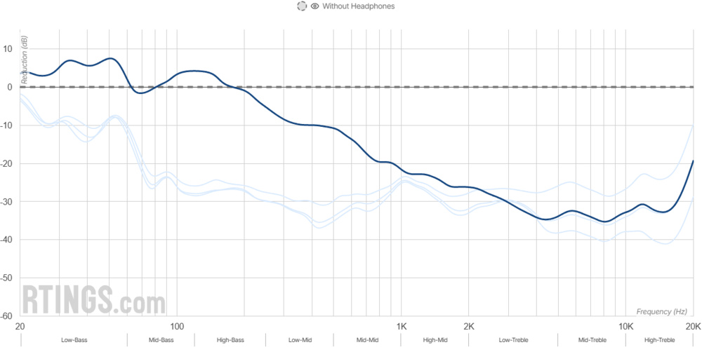 Graph showing that the closed-back Bose QuietComfort Ultra Headphones Wireless have outstanding noise isolation.