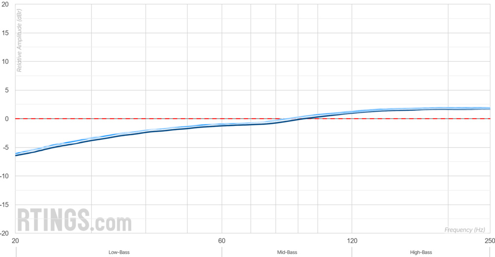 Despite being open-backs, the Sennheiser HD 490 PRO have outstanding compliance with our bass target.