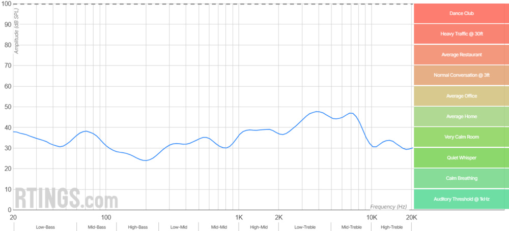 Graph showing that the closed-back Sennheiser MOMENTUM 4 Wireless leak very little audio.