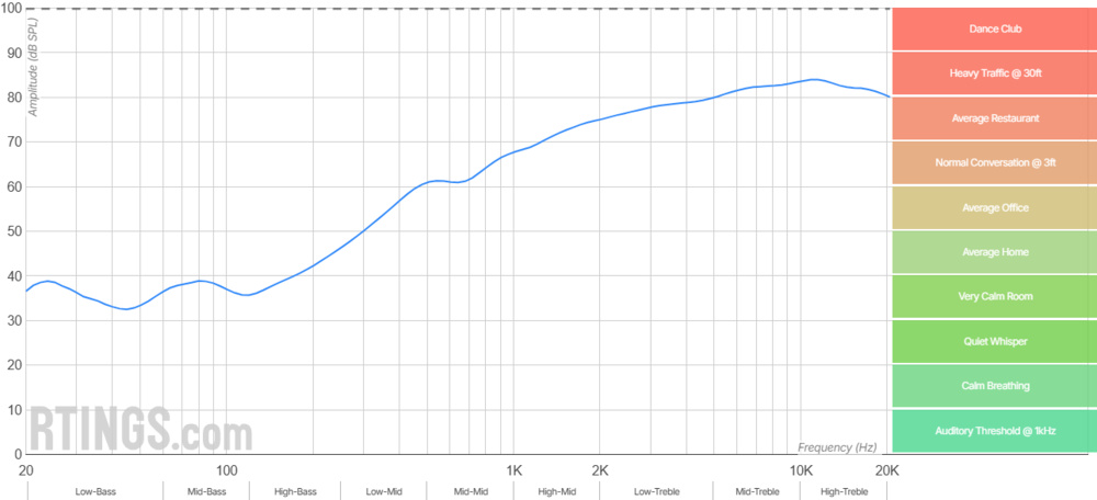 Graph showing that the open-back HiFiMan Sundara 2020 leak a lot of audio.