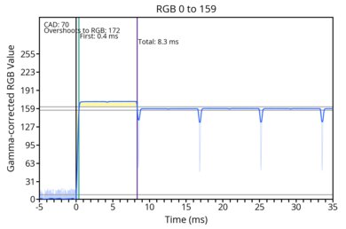 LG C4 response time RGB 0 to 159 transition