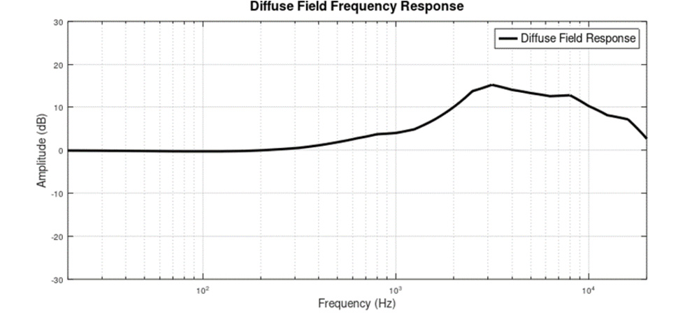 The diffuse field frequency response.