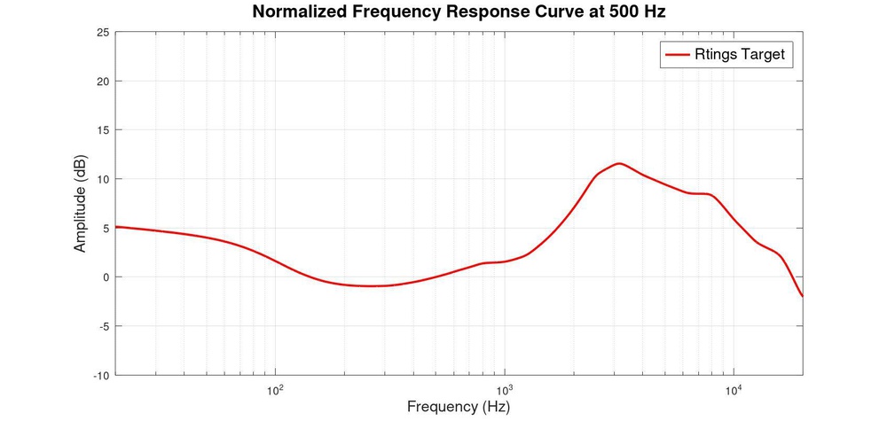 The RTINGS.com Target curve.