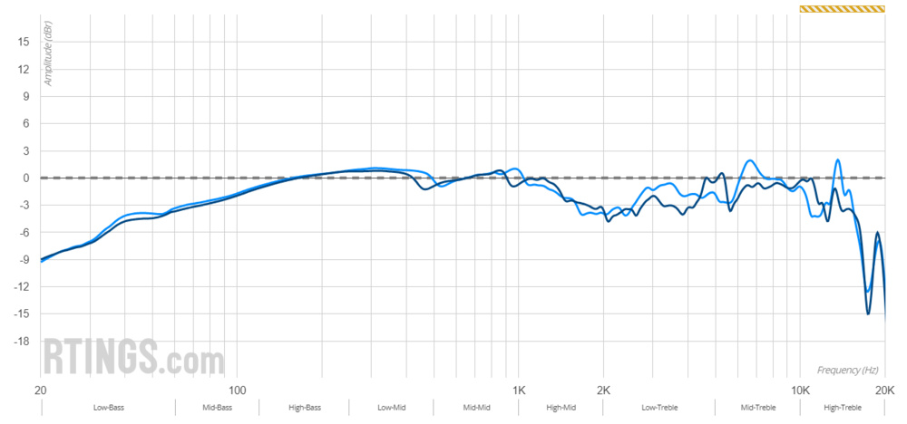 The Sound Profile of the HiFiMan Sundara 2020 relative to our target curve.