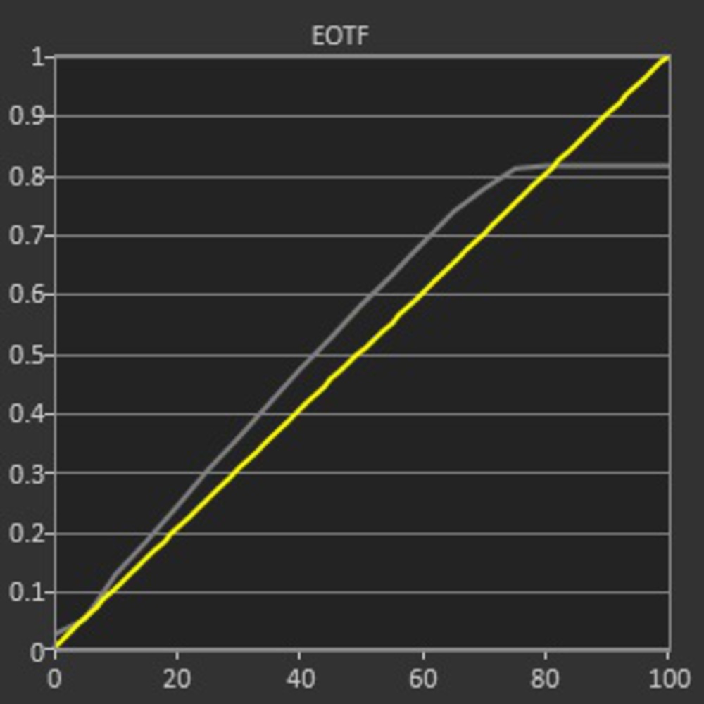 Hisense U8H - Vivid PQ EOTF Tracking