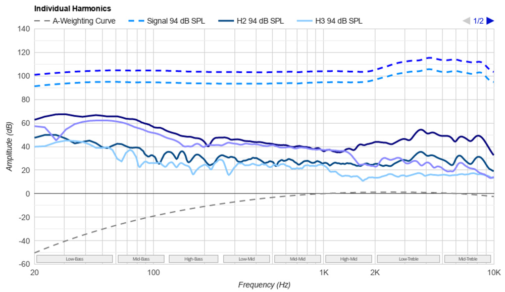 Harmonics graph of the Sennheiser HD490 PRO.