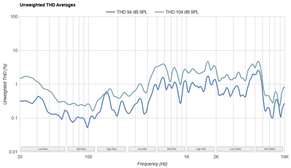 Unweighted THD graph of the HiFiMan Edition XS.