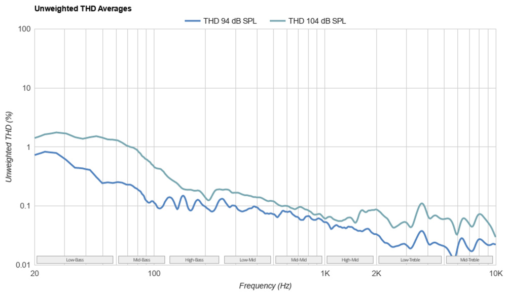 Unweighted THD graph of the Sennheiser HD490 PRO.