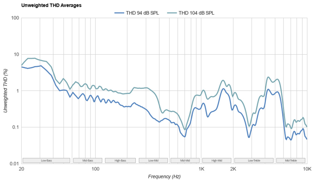 Unweighted THD graph of the Sony WH-XB910.