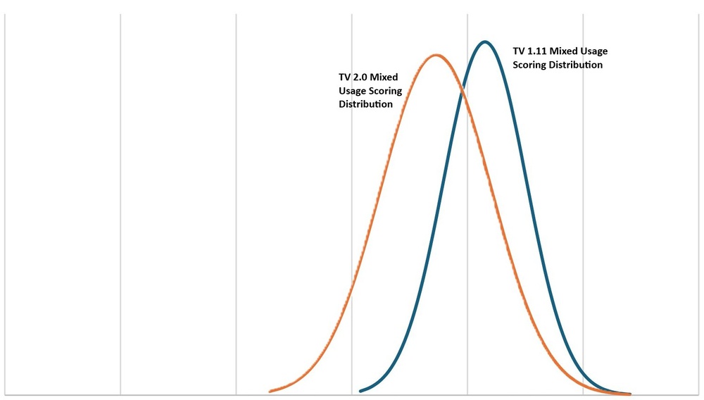Comparison of the mixed usage normal distribution on TV 1.11 vs 2.0