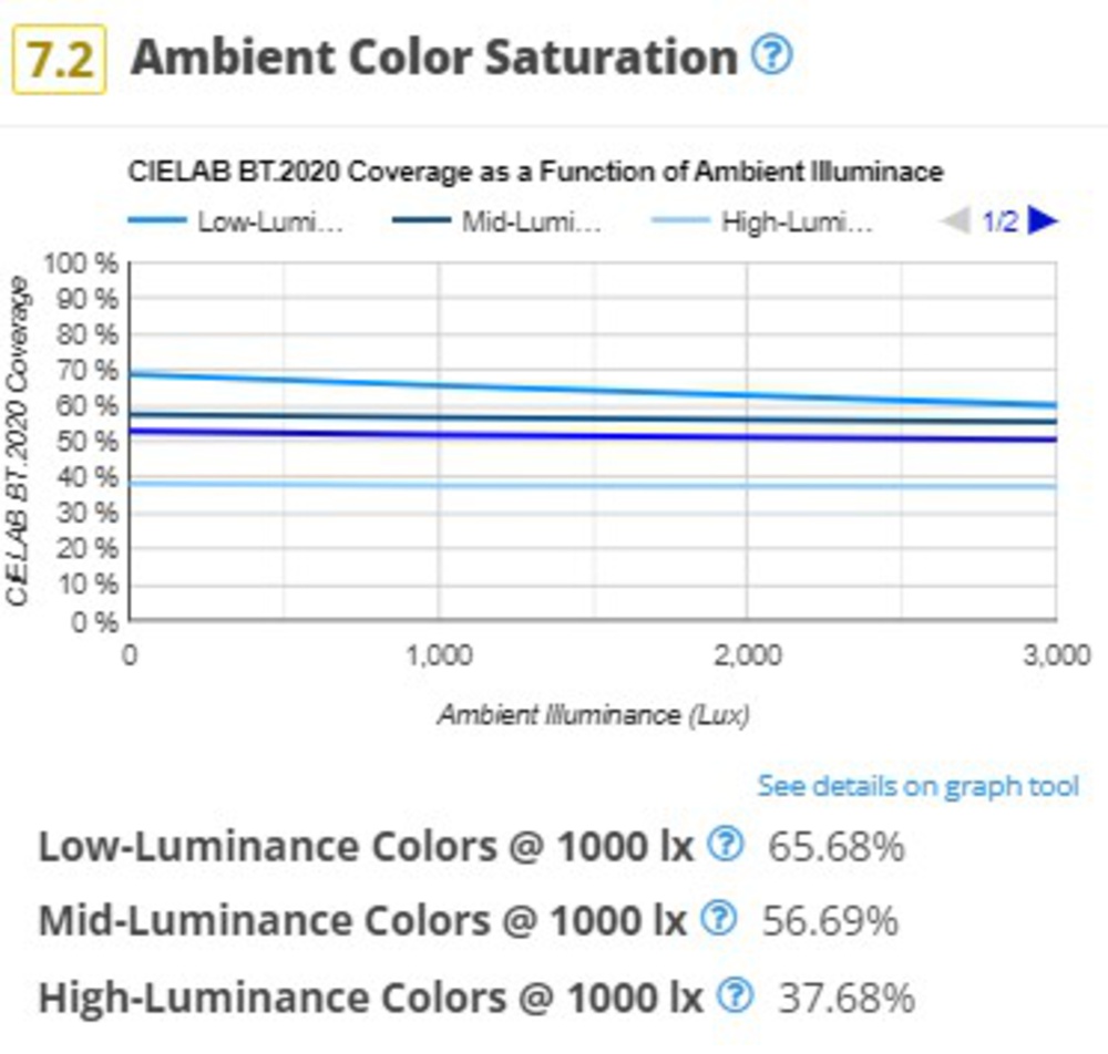 Graph showing ambient color saturation on the LG C4.