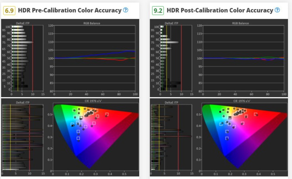 Graphs showing the pre- and post- calibration accuracy on the Samsung S95D.