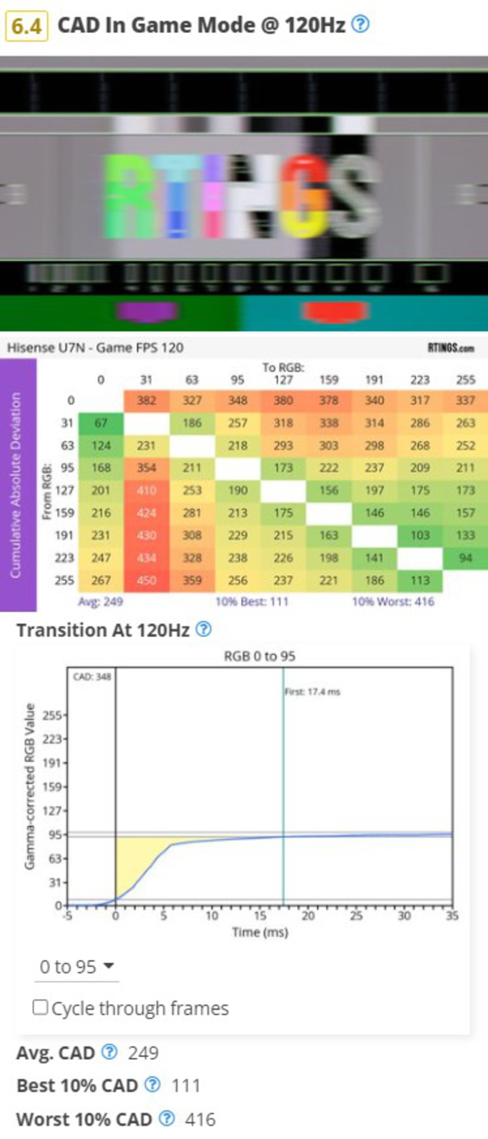 Cumulative absolute deviation graphs at 120Hz