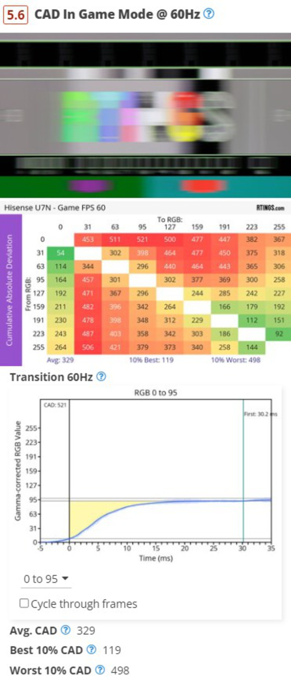 Cumulative absolute deviation graphs at 60Hz