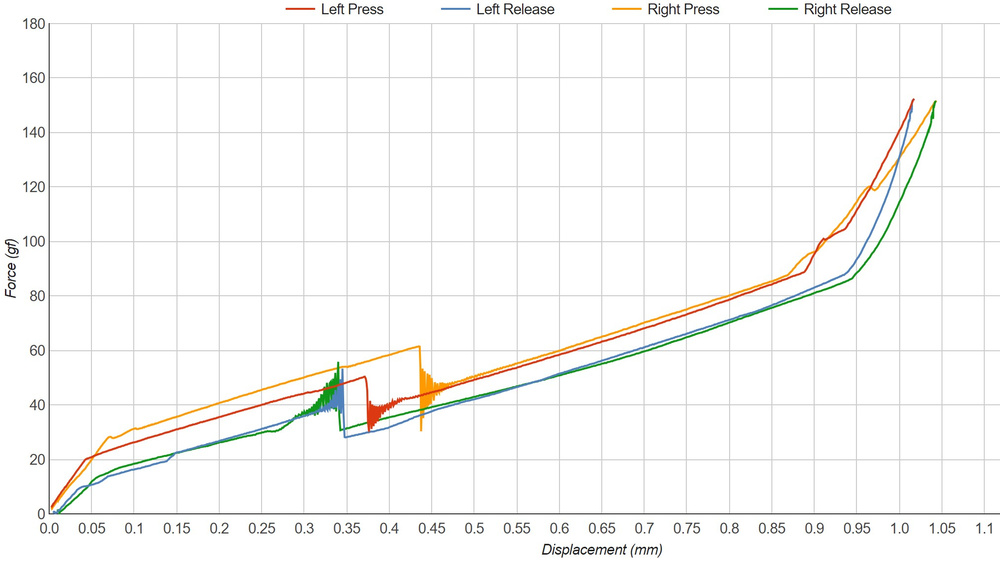 HyperX Pulsefire Haste 2 left vs. right mouse button actuation graph