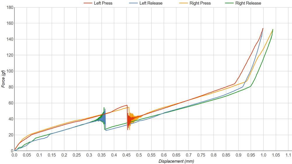 HyperX Pulsefire Haste 2 Wireless left vs. right mouse button actuation graph
