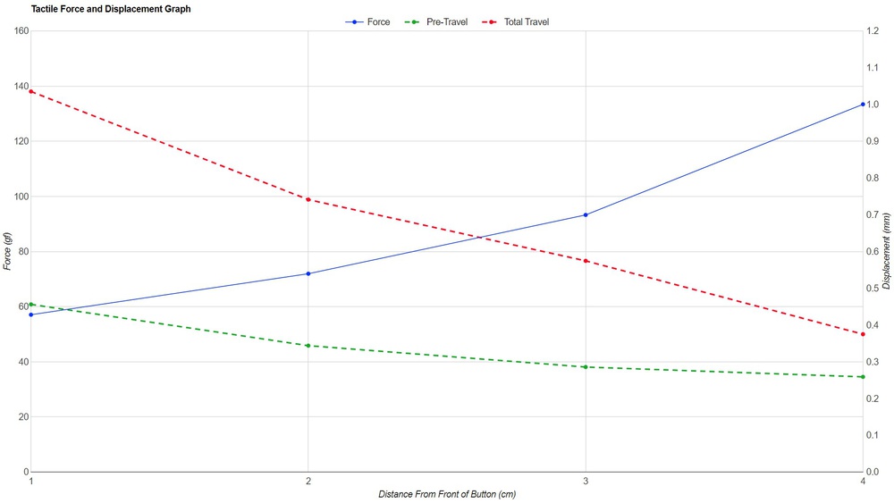 HyperX Pulsefire Haste 2 Wireless tactile force and displacement graph