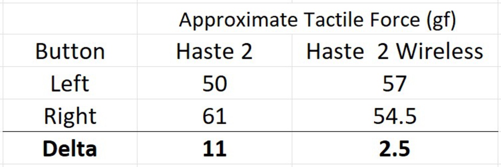 Approximate tactile force for left and right mouse buttons of Haste 2 mice