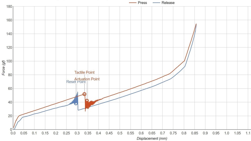 Example of a typical mouse actuation graph with actuation and reset points (Endgame Gear XM1r)