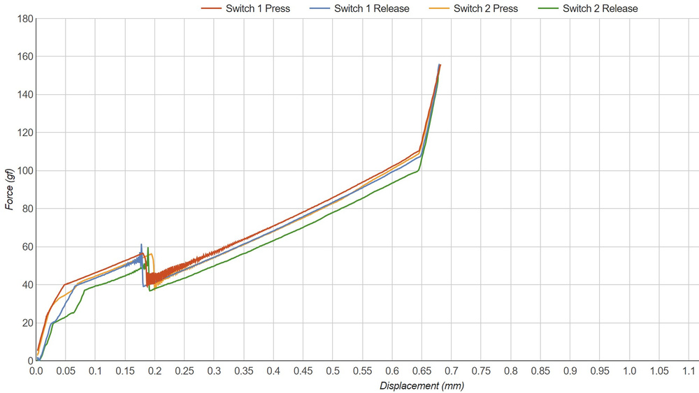 Two different Omron D2FC-F-K (50M) switches tested in the left switch socket of the ASUS ROG Chakram Core.