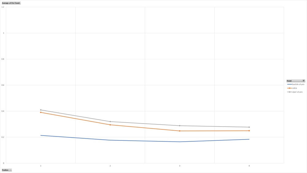 Pre-travel graph of three mice with Razer Optical Mouse Switch Gen 3 switches
