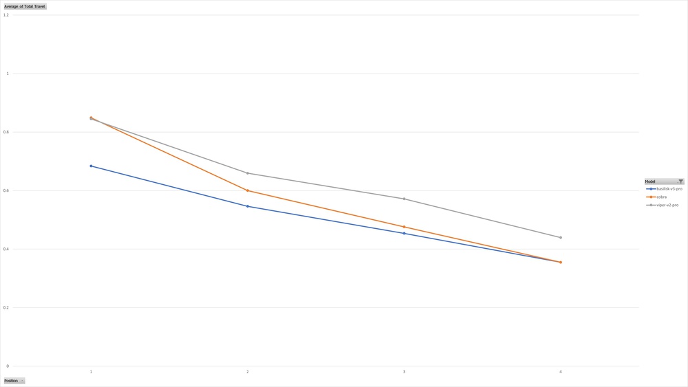 Total travel graph of three mice with Razer Optical Mouse Switch Gen 3 switches.
