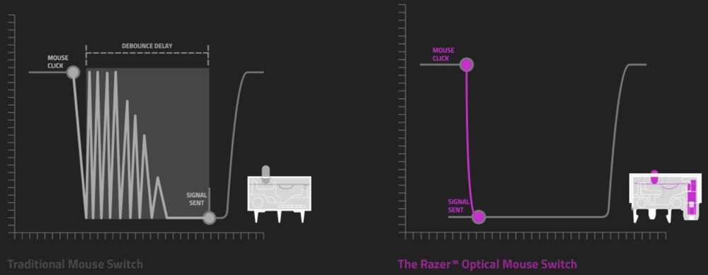 Comparison between traditional mechanical switches and Razer optical switches [2]