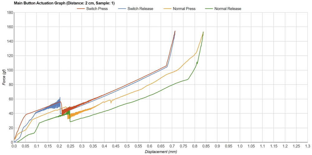 Asus ROG Chakram Core with Omron D2FC-F-K (50M): tested directly on switch (Red, Blue) vs. normal actuation (Yellow, Green)
