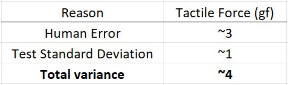Tactile force variance from test