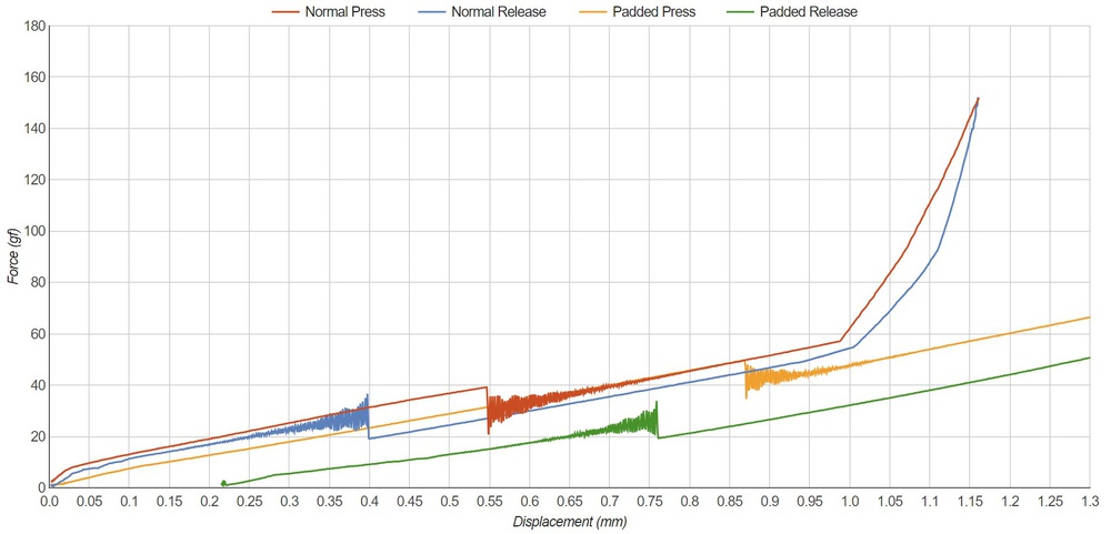 Vaxee XE Metal probe vs. padded probe