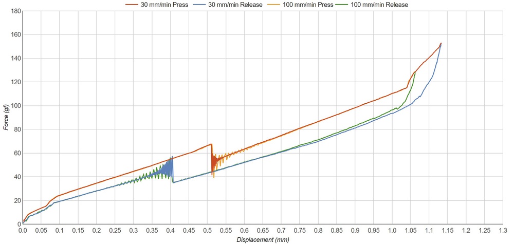 BenQ Zowie FK1-B at 30 mm/min vs. 100 mm/min (1 cm from front of button)
