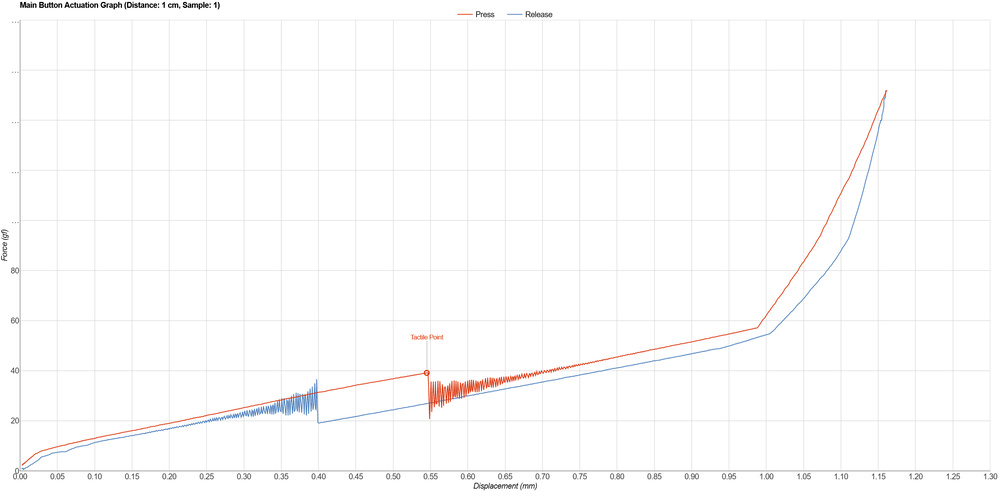 The Main Button Actuation Graph for the Vaxee XE