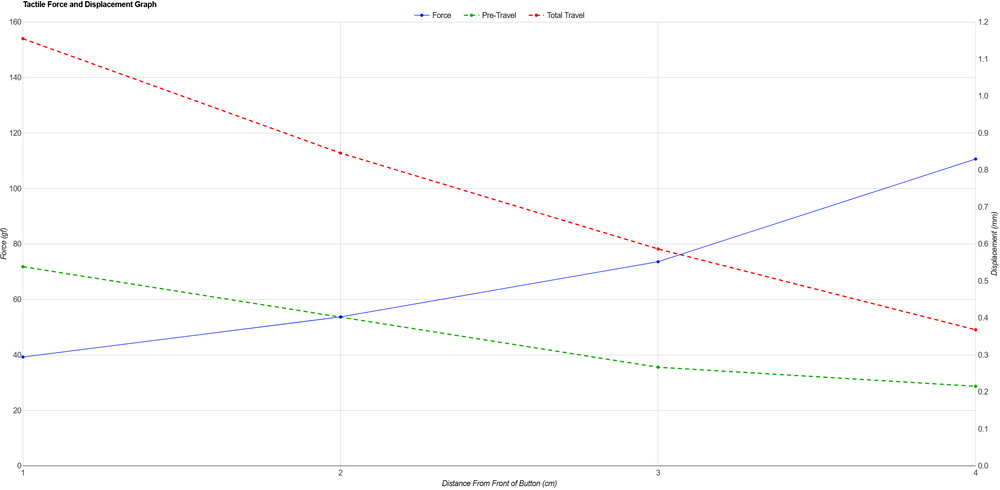 Tactile Force and Displacement Graph from the review of the Vaxee XE