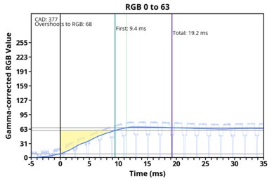 RGB 0 to 63 Samsung Q60D